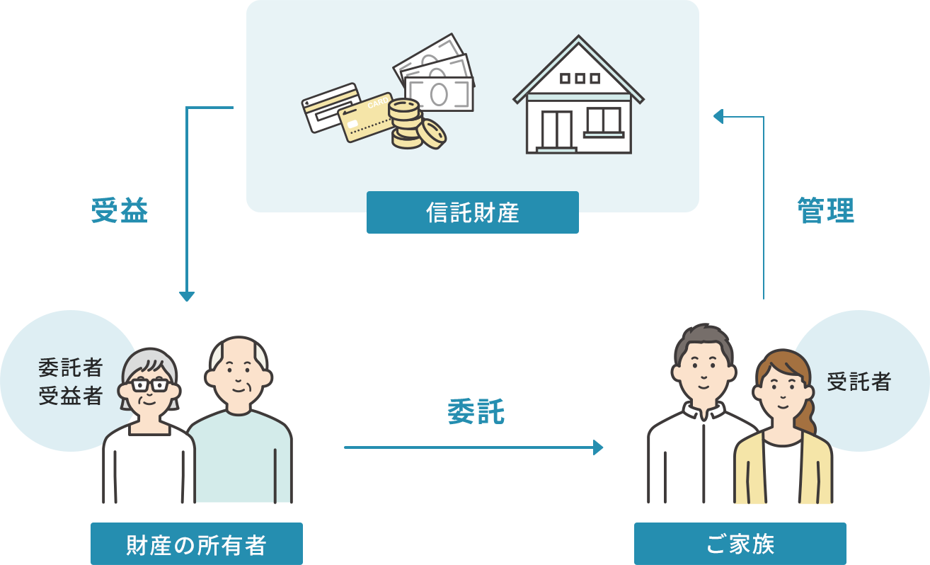 信託財産の説明画像